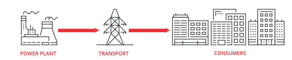 Centralised electrical grid