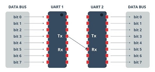 Ilustración UART