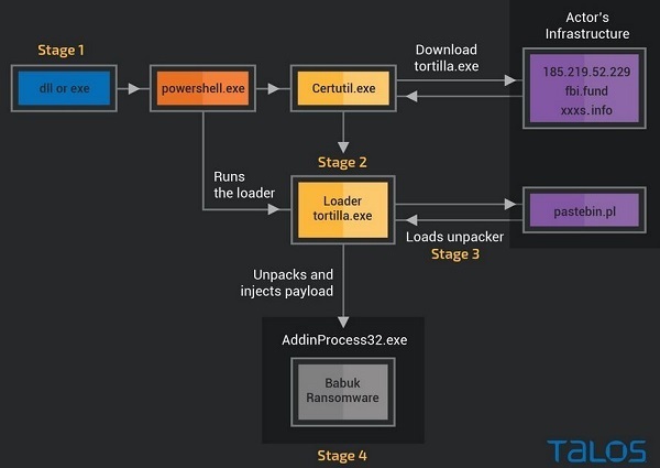 Diagrama de ejecución Babuk Tortilla