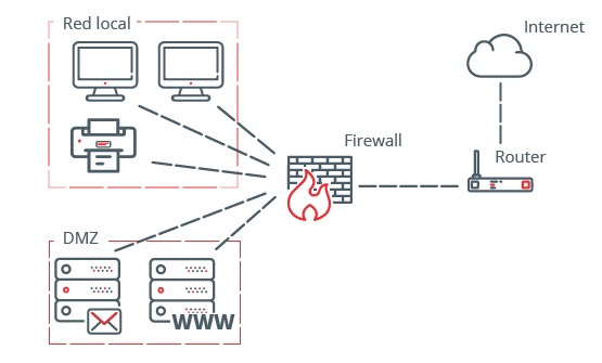Diagrama de red con firewall y segmentada la red con una zona desmilitarizada y otra LAN.