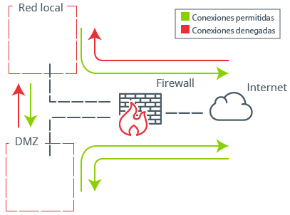 Diagrama de conexiones permitidas y denegadas entre la LAN, DMZ e Internet.